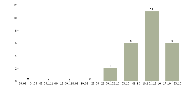 Работа специалист по бизнес процессам в Сочи - Число вакансий в Сочи по специальности специалист по бизнес процессам за 2 месяца