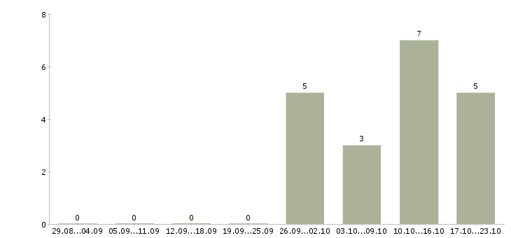 Работа водитель категории в и с в Стерлитамаке - Число вакансий в Стерлитамаке по специальности водитель категории в и с за 2 месяца