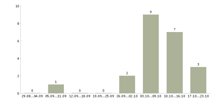 Работа домашняя работа в Стерлитамаке - Число вакансий в Стерлитамаке по специальности домашняя работа за 2 месяца