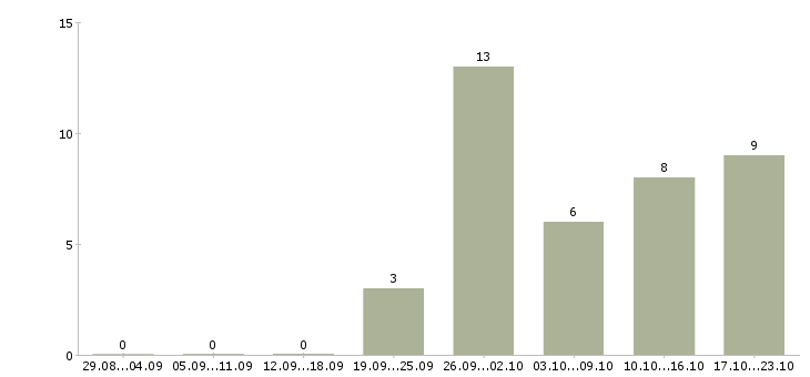 Работа продавец в магазин в Стерлитамаке - Число вакансий в Стерлитамаке по специальности продавец в магазин за 2 месяца