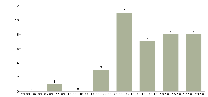 Работа руководитель проекта в Сургуте - Число вакансий в Сургуте по специальности руководитель проекта за 2 месяца