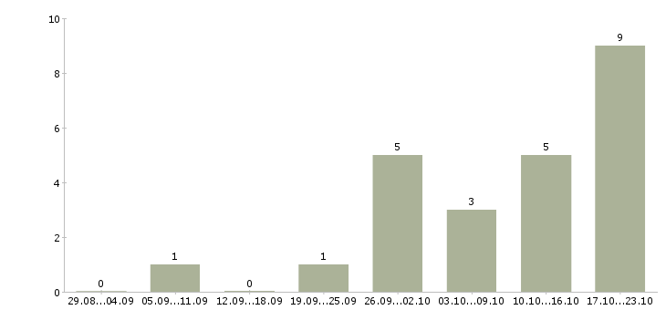 Работа в розница в Сыктывкаре - Число вакансий в Сыктывкаре по специальности в розница за 2 месяца