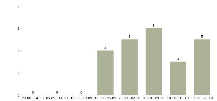 Работа водитель е в Сыктывкаре - Число вакансий в Сыктывкаре по специальности водитель е за 2 месяца