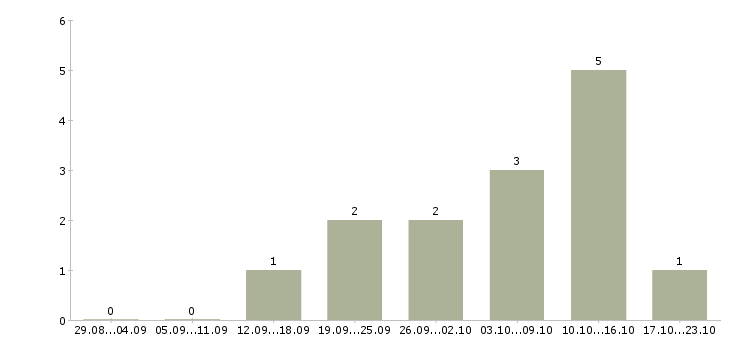Работа маркетинг в Сыктывкаре - Число вакансий в Сыктывкаре по специальности маркетинг за 2 месяца