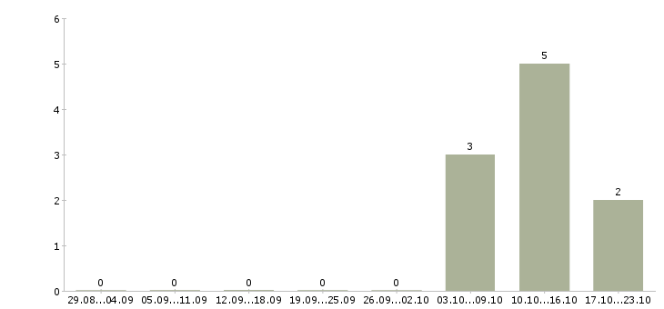 Работа водитель все в Тамбове - Число вакансий в Тамбове по специальности водитель все за 2 месяца