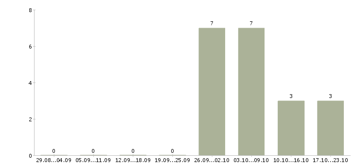 Работа набор текстов в Тамбове - Число вакансий в Тамбове по специальности набор текстов за 2 месяца