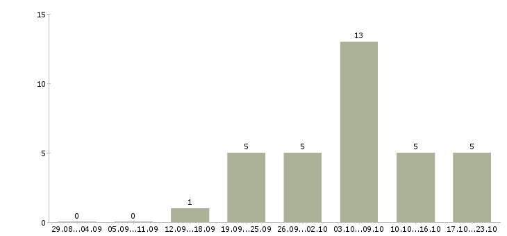 Работа удаленно для всех в Твери - Число вакансий в Твери по специальности удаленно для всех за 2 месяца