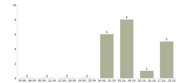 Работа в розница в Тольятти - Число вакансий в Тольятти по специальности в розница за 2 месяца