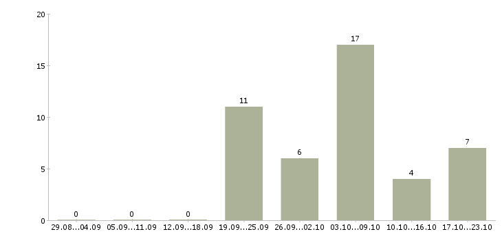 Работа преподаватели в Тольятти - Число вакансий в Тольятти по специальности преподаватели за 2 месяца