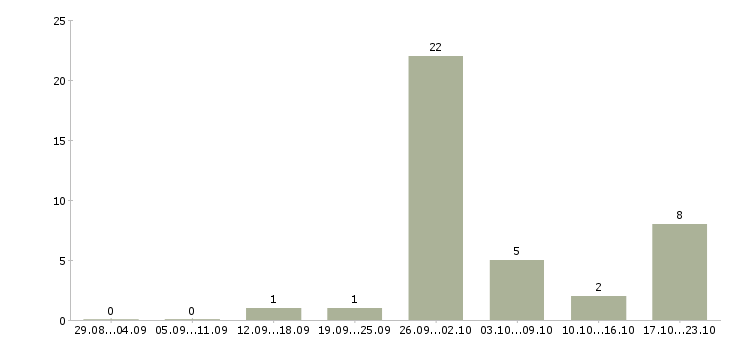 Работа работе для тех кто в Тольятти - Число вакансий в Тольятти по специальности работе для тех кто за 2 месяца