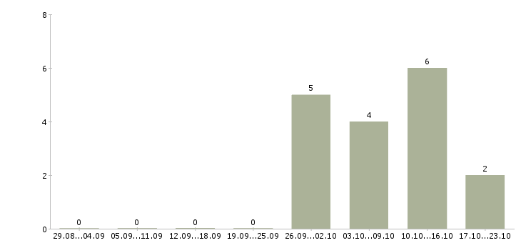 Работа администратор без опыта в Туле - Число вакансий в Туле по специальности администратор без опыта за 2 месяца
