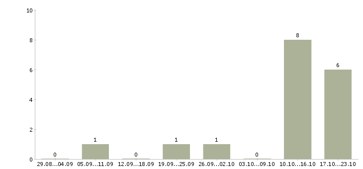 Работа бухгалтер главный в Туле - Число вакансий в Туле по специальности бухгалтер главный за 2 месяца