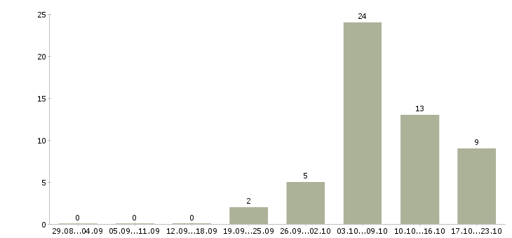 Работа дворники в Тюмени - Число вакансий в Тюмени по специальности дворники за 2 месяца