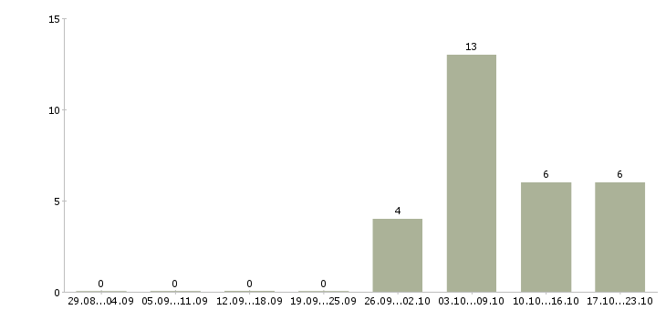 Работа заместитель начальника в Тюмени - Число вакансий в Тюмени по специальности заместитель начальника за 2 месяца