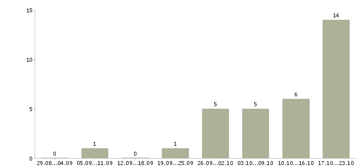Работа инженер по планированию в Тюмени - Число вакансий в Тюмени по специальности инженер по планированию за 2 месяца