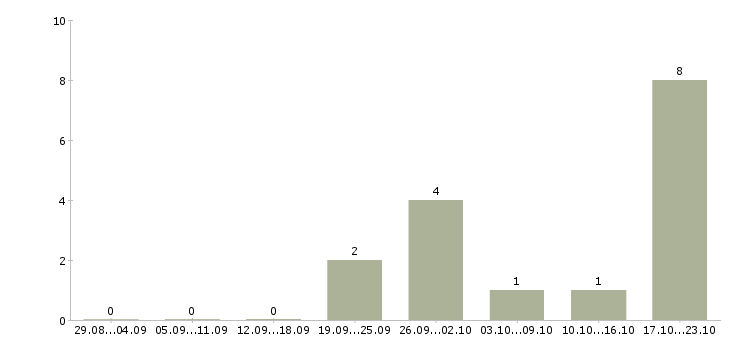 Работа заместитель начальника в Уфе - Число вакансий в Уфе по специальности заместитель начальника за 2 месяца