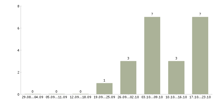 Работа для мужчин и женщин в Хабаровске - Число вакансий в Хабаровске по специальности для мужчин и женщин за 2 месяца