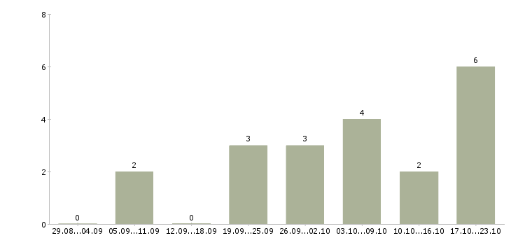 Работа для пенсионеров в Хабаровске - Число вакансий в Хабаровске по специальности для пенсионеров за 2 месяца