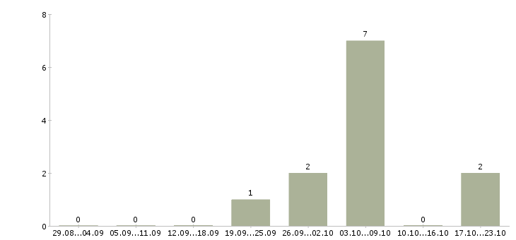 Работа менеджер по развитию бизнеса в Химках - Число вакансий в Химках по специальности менеджер по развитию бизнеса за 2 месяца