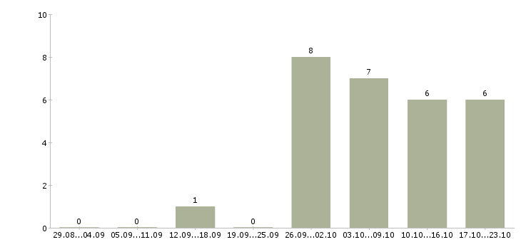 Работа удаленно для всех в Чебоксарах - Число вакансий в Чебоксарах по специальности удаленно для всех за 2 месяца