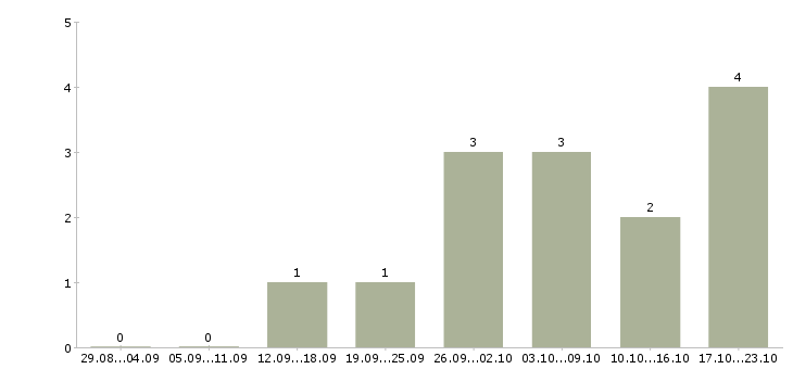 Работа подбор персонала в Чехове - Число вакансий в Чехове по специальности подбор персонала за 2 месяца