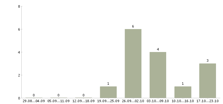 Работа агенты в Чите - Число вакансий в Чите по специальности агенты за 2 месяца