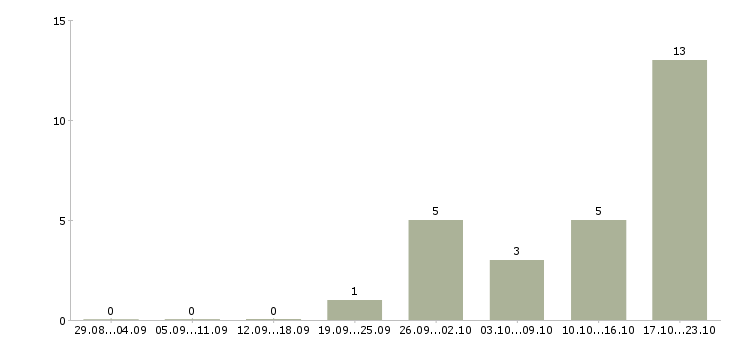Работа управление персоналом в Энгельсе - Число вакансий в Энгельсе по специальности управление персоналом за 2 месяца