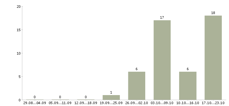 Работа водитель все в Ярославле - Число вакансий в Ярославле по специальности водитель все за 2 месяца