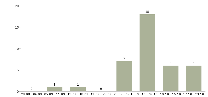 Работа воспитатели в Ярославле - Число вакансий в Ярославле по специальности воспитатели за 2 месяца