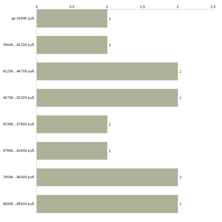 Найти работу водитель uber в Красноярске - График распределения вакансий «водитель uber» по зарплате