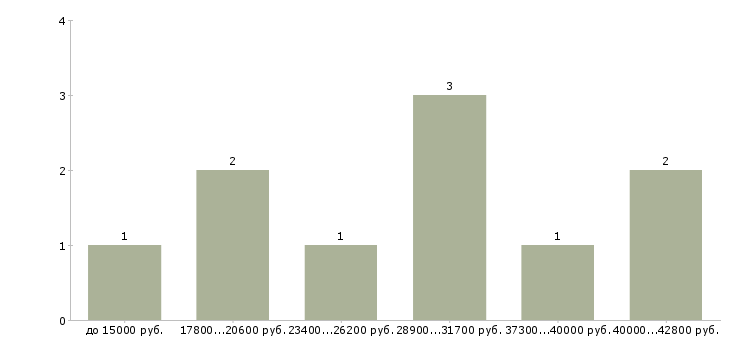 Найти работу мастер педикюра в Красноярске - График распределения вакансий «мастер педикюра» по зарплате