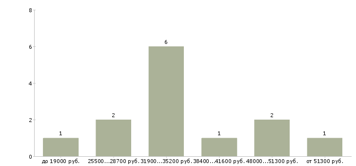Найти работу семейный водитель в Перми - График распределения вакансий «семейный водитель» по зарплате