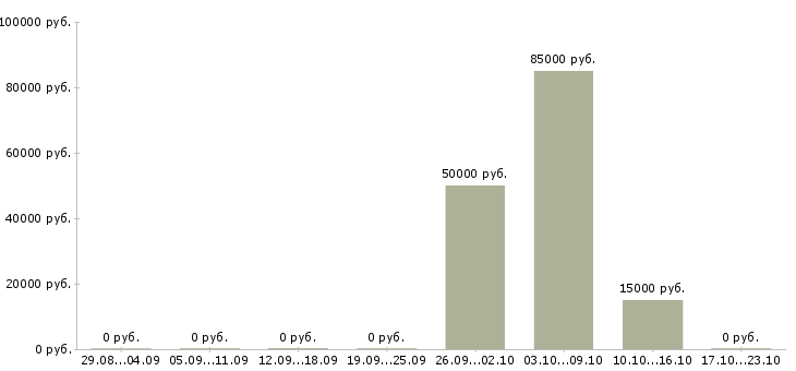Вакансии агент недвижимости в Саратове - Медиана зарплат агент недвижимости в Саратове за 2 месяца