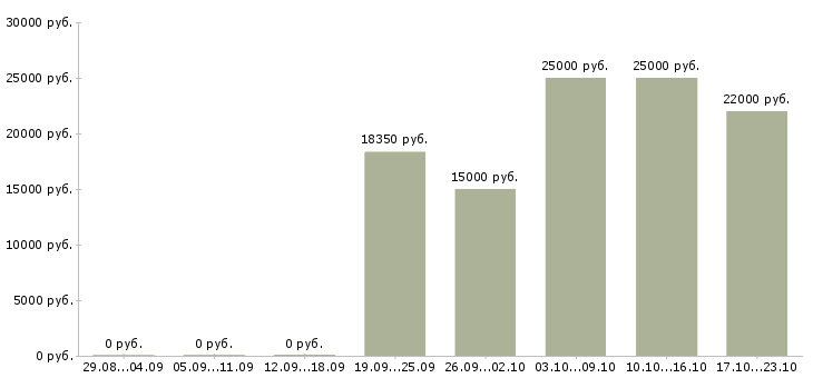 Вакансии администратор без опыта работы в Оренбурге - Медиана зарплат администратор без опыта работы в Оренбурге за 2 месяца