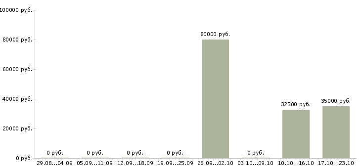 Вакансии аналитик финансовый Ростов-на-дону - Медиана зарплат аналитик финансовый Ростов-на-дону за 2 месяца