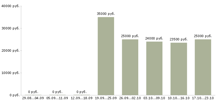 Вакансии бухгалтер без опыта в Рязани - Медиана зарплат бухгалтер без опыта в Рязани за 2 месяца