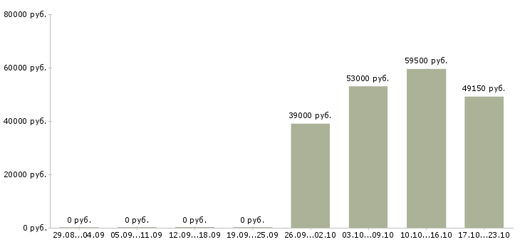 Вакансии вахта с проживанием и питанием в Новокузнецке - Медиана зарплат вахта с проживанием и питанием в Новокузнецке за 2 месяца