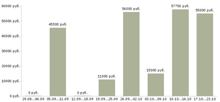 Вакансии водители категории е в Оренбурге - Медиана зарплат водители категории е в Оренбурге за 2 месяца