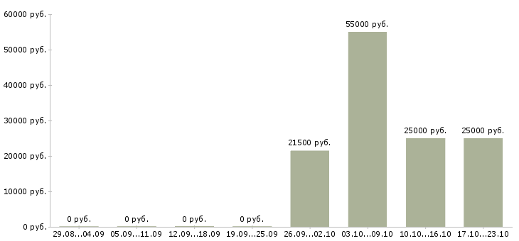 Вакансии водитель без опыта в Курске - Медиана зарплат водитель без опыта в Курске за 2 месяца