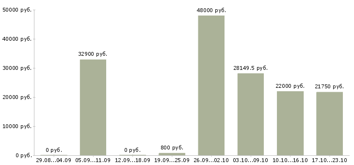 Вакансии водитель для доставки в Казани - Медиана зарплат водитель для доставки в Казани за 2 месяца