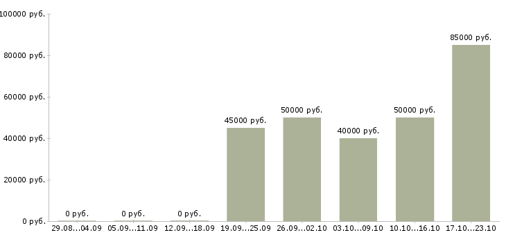 Вакансии водитель на грузовом автомобиле в Подольске - Медиана зарплат водитель на грузовом автомобиле в Подольске за 2 месяца