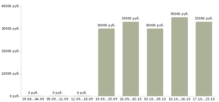 Вакансии врач санитарный в Тюмени - Медиана зарплат врач санитарный в Тюмени за 2 месяца