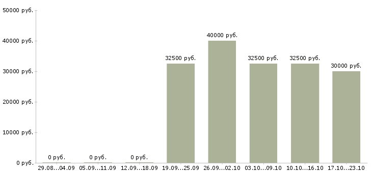 Вакансии врач участковый в Тюмени - Медиана зарплат врач участковый в Тюмени за 2 месяца