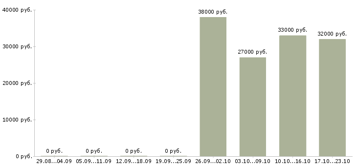 Вакансии высокооплачиваемая работа в Мурманске - Медиана зарплат высокооплачиваемая работа в Мурманске за 2 месяца