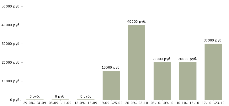 Вакансии дизайнер графический Башкортостан - Медиана зарплат дизайнер графический Башкортостан за 2 месяца