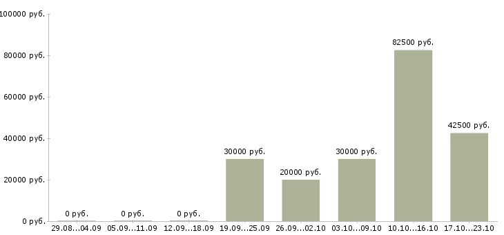 Вакансии директора магазина в Орле - Медиана зарплат директора магазина в Орле за 2 месяца