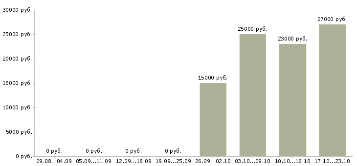 Вакансии дополнительный заработок в Брянске - Медиана зарплат дополнительный заработок в Брянске за 2 месяца