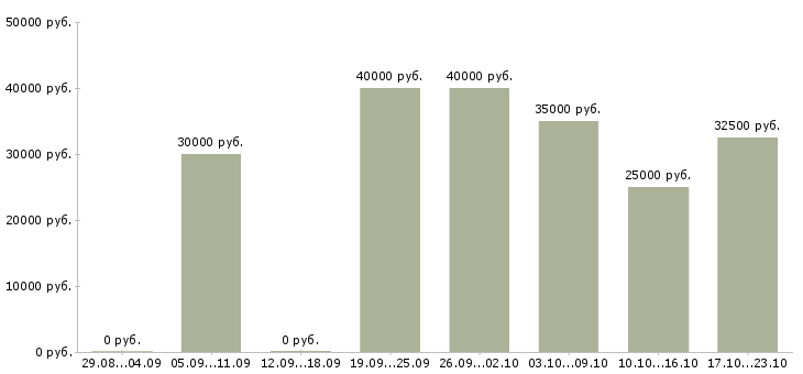 Вакансии зарабатывайте дома в Дмитрове - Медиана зарплат зарабатывайте дома в Дмитрове за 2 месяца