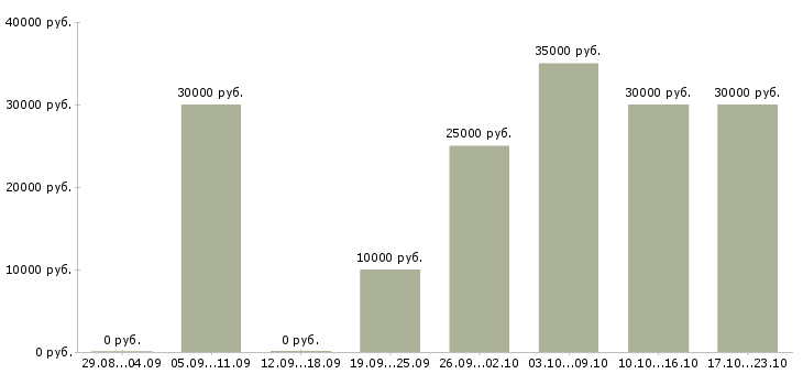 Вакансии зарабатывать на дому в Раменском - Медиана зарплат зарабатывать на дому в Раменском за 2 месяца