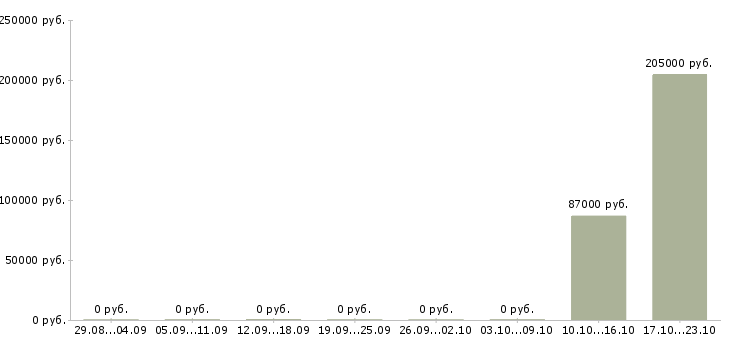 Вакансии инженер по эксплуатации Якутия - Медиана зарплат инженер по эксплуатации Якутия за 2 месяца